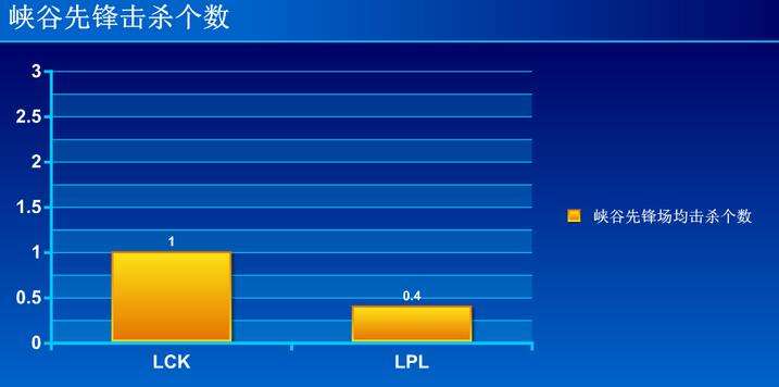 中韩春季赛数据对比：LPL偏入侵LCK爱团战