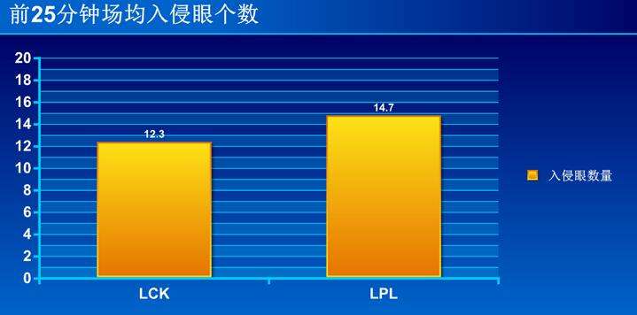 中韩春季赛数据对比：LPL偏入侵LCK爱团战