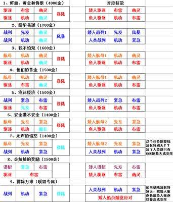 发家致富 魔兽6.2船坞攻略任务最优配置