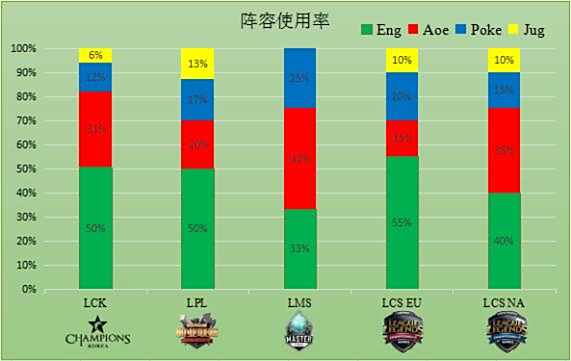 S6第一周数据统计报告 五大赛区风格大揭秘