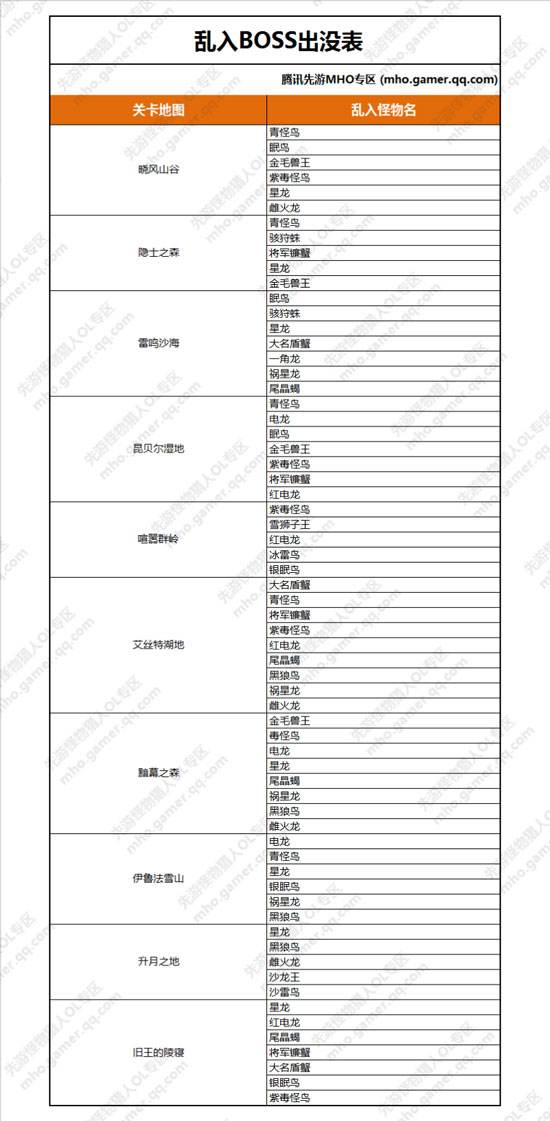 怪物獵人OL怪物亂入表大全 亂入列表查詢(xún)