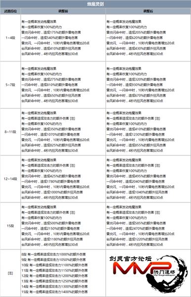 南天国最新更新 烛魔武器属性调整前后对比