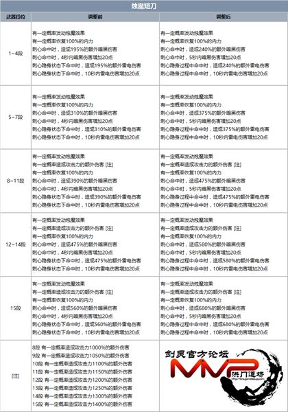 南天国最新更新 烛魔武器属性调整前后对比