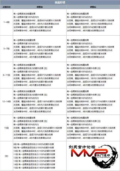 南天国最新更新 烛魔武器属性调整前后对比