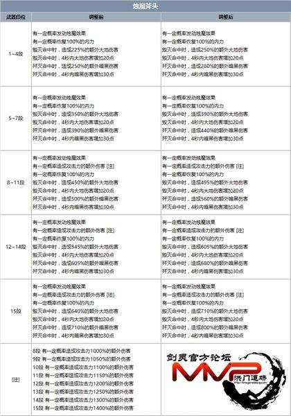 南天国最新更新 烛魔武器属性调整前后对比