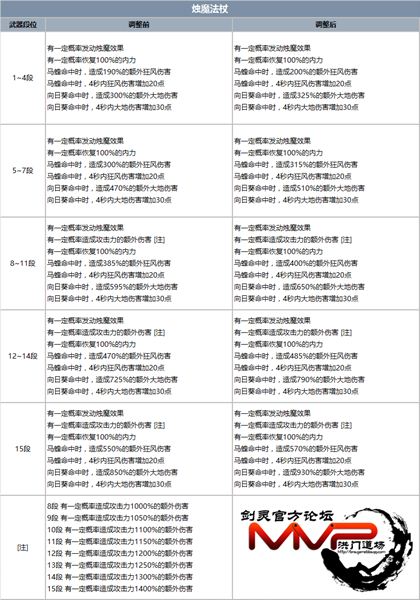 南天国最新更新 烛魔武器属性调整前后对比