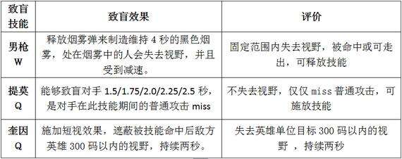 S6新版本最强solo能力ADCtop5 单挑之王大盘点