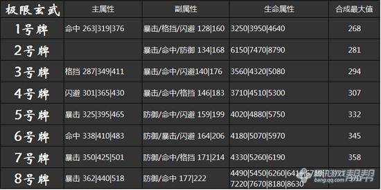 剑灵气宗师满级成长攻略 如何选择八卦牌 