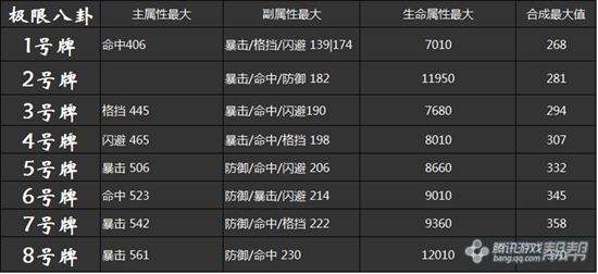 剑灵气宗师满级成长攻略 如何选择八卦牌 