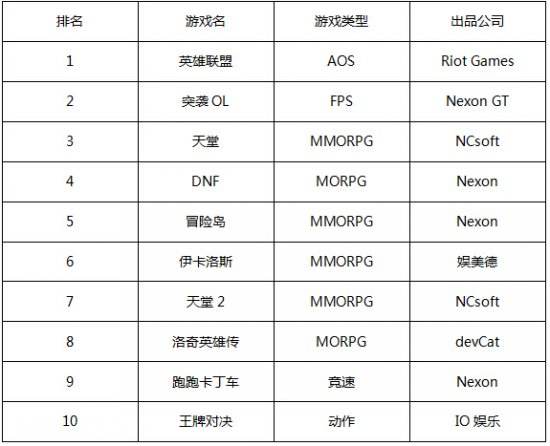 一周韩游排行榜:《暗黑3》重返前二十