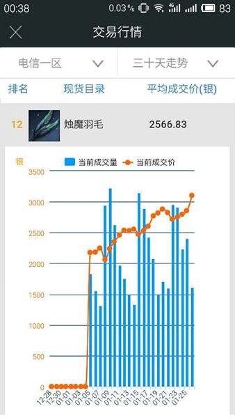 谈烛魔羽毛增产 玩家指责不应无脑调控物价 