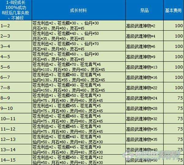 剑灵苍龙武器所需进化材料 升级费用一览