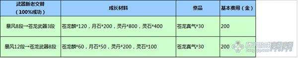 剑灵苍龙武器所需进化材料 升级费用一览