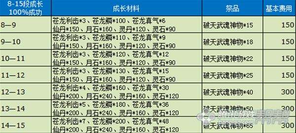 剑灵苍龙武器所需进化材料 升级费用一览