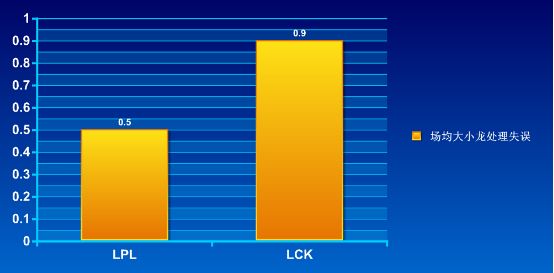 《熊军师讲堂》第二期 中韩失误对比 LCK完爆LPL