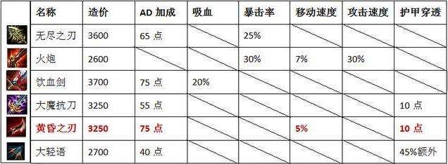lol新装备黄昏之刃分析 杀人仅需两秒搞定