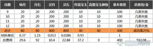 剑灵破天系列首饰升级所需费用材料总结