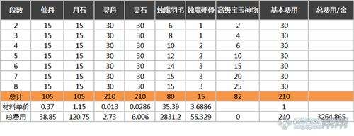 剑灵破天系列首饰升级所需费用材料总结