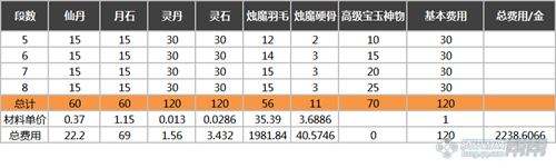 剑灵破天系列首饰升级所需费用材料总结