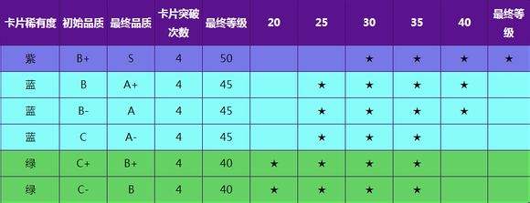 NBA2KOL各等级球星升级所需突破卡一览