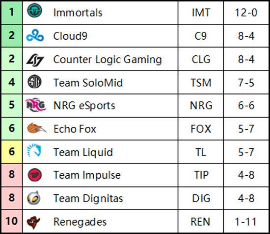 北美LCS春季半程总结：IMT战队强到无解