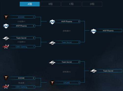 Dota2特锦赛首日 A组MVP.Phx惊艳夺魁