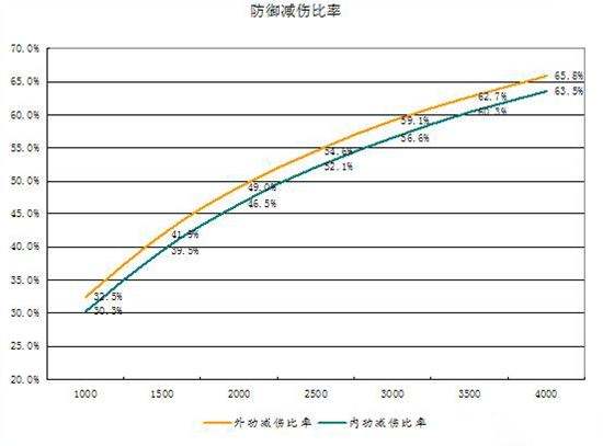 深度解析天涯明月刀OL四大pvp防御属性