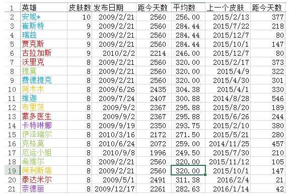 安妮新皮肤上线破纪录 被宠爱的英雄盘点