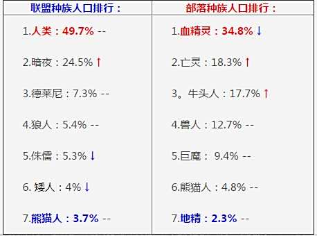 魔兽国服人口普查：双阵营法师增长