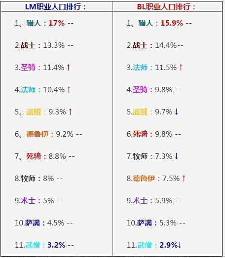 魔兽国服人口普查：双阵营法师增长