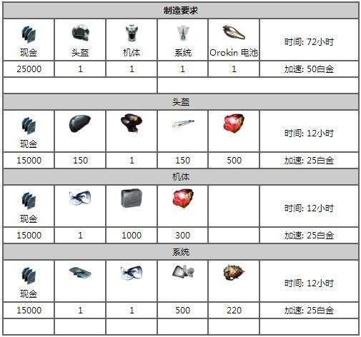 星际战甲磁力机甲属性及制作流程介绍