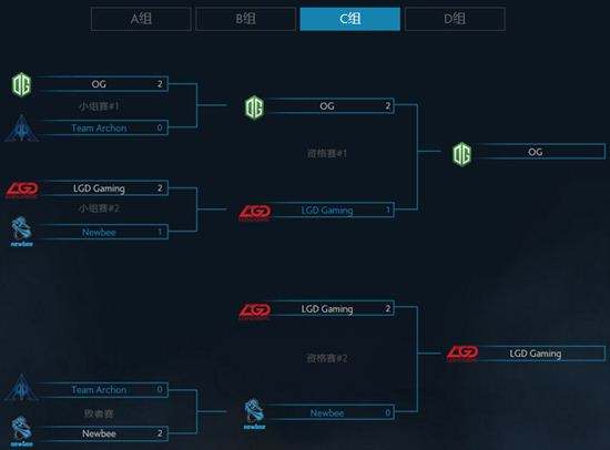 上海特锦赛C组 不屈老干爹LGD仍惜败OG
