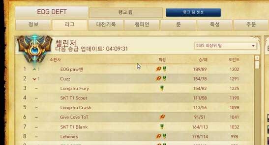 EDG疑似留有后手 Pawn疯狂20连胜登顶韩服