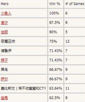特锦赛数据:小鱼胜率最高 土猫被禁最多