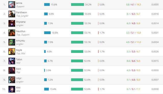 外服6.4一周胜率:刺客火热 潘森要上天