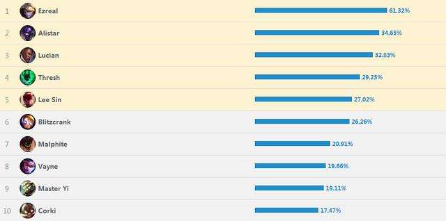 外服6.4一周胜率:刺客火热 潘森要上天
