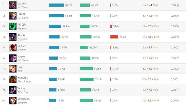 外服6.4一周胜率:刺客火热 潘森要上天