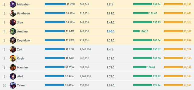 外服6.4一周胜率:刺客火热 潘森要上天