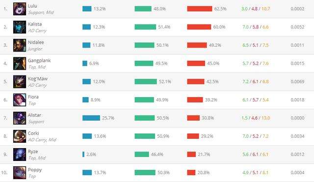 外服6.4一周胜率:刺客火热 潘森要上天