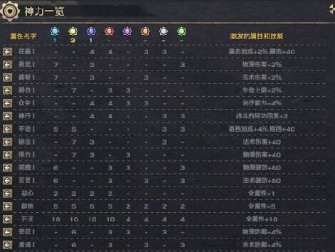 天谕神格系统玩法解读 神格结晶属性简析