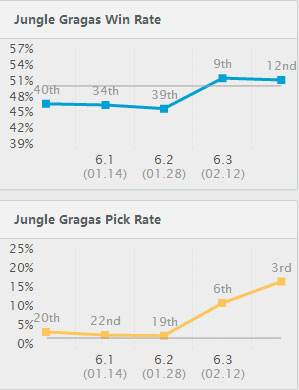 6.4版本赵信遭削弱 酒桶或成主流打野