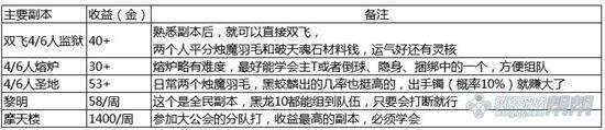 数据帝分析烛魔8段武器究竟值不值得做