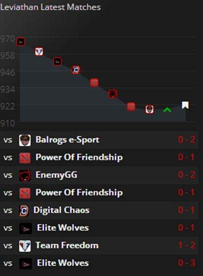 Leviathan战队因二月战绩不佳宣布解散