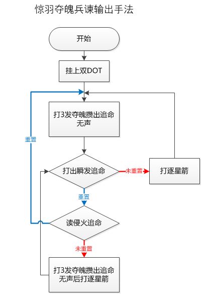 劍膽琴心PVE驚羽 95版本唐門教學攻略