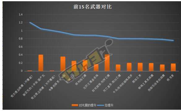 DNF圣骑士武器选择攻略 圣骑士武器排行