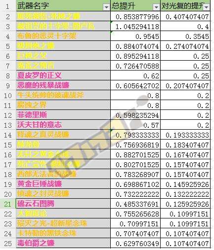 DNF圣骑士武器选择攻略 圣骑士武器排行