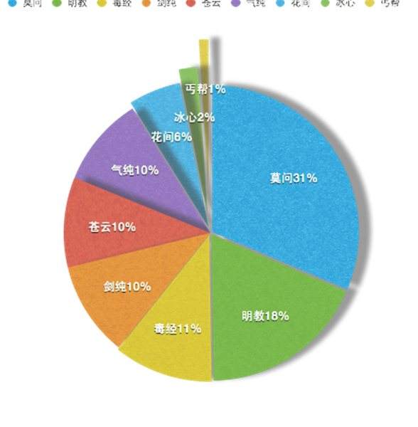 剑网3电信区3月14日JJC前五十各职业汇总