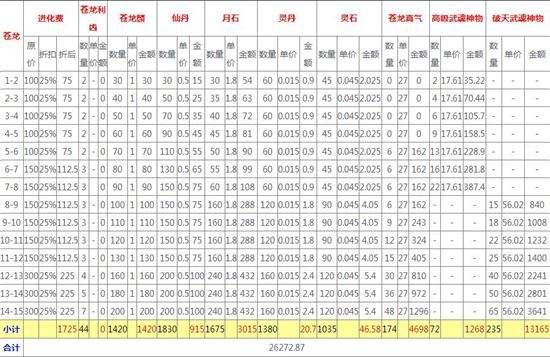 剑灵苍龙武器1-15段材料及神物消耗一览