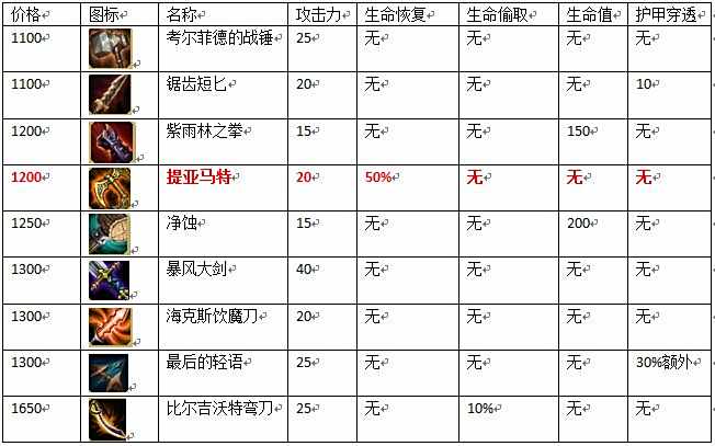 装备造就英雄 提亚马特加强归来