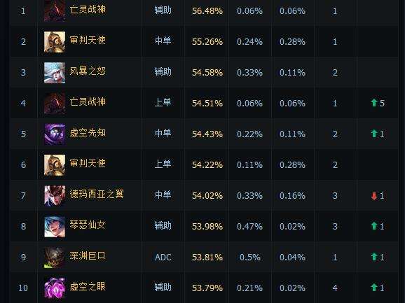 韩服蚂蚱独居胜率第一 国服辅助赛恩崛起